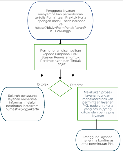 Layanan Praktek Kerja Lapangan
