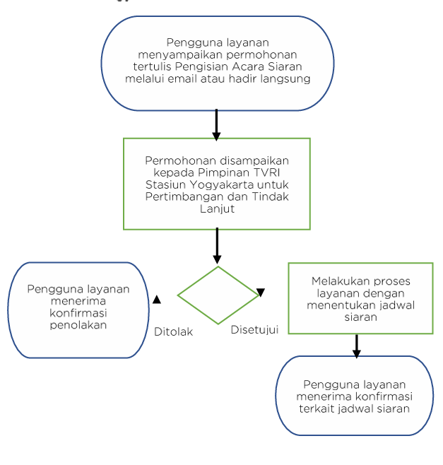 Standar Pelayanan Permintaan Pengisian Acara