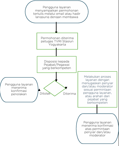 Layanan Permintaan Penyiar Dan Atau Moderator Acara Kenegaraan Instansi Pemerintah