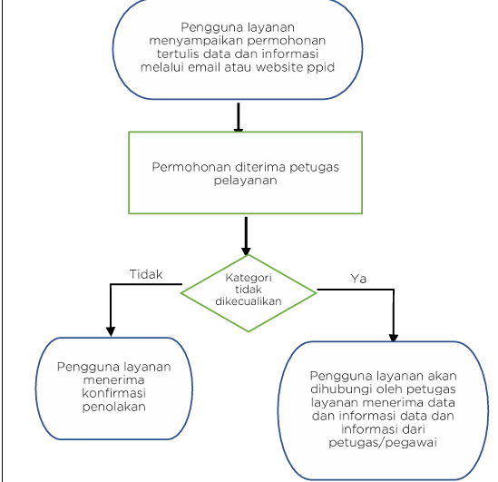 Layanan Data dan Informasi