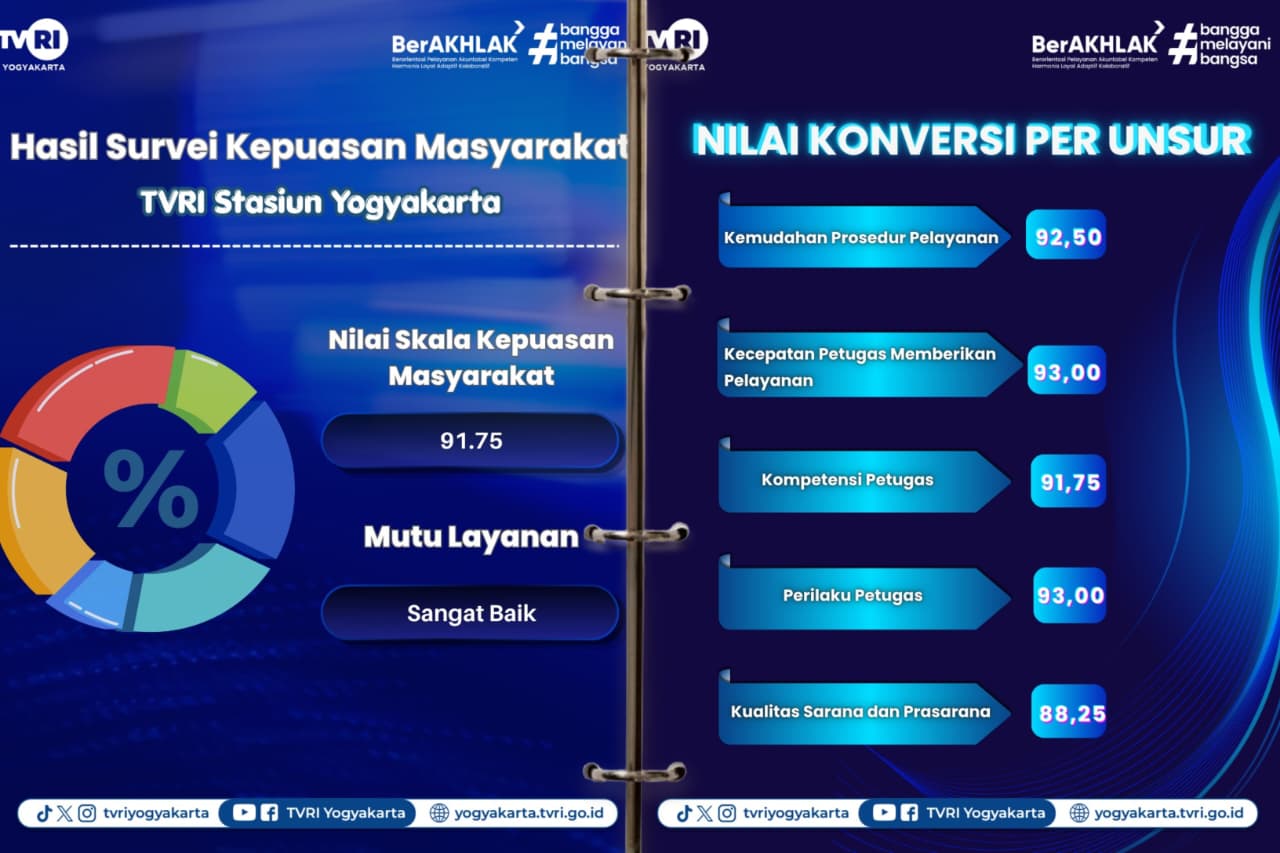 Hasil Survei Kepuasan Masyarakat TVRI stasiun Yogyakarta