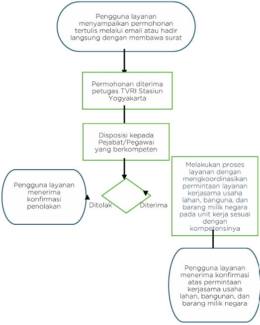 Layanan Kerjasama Usaha Lahan, Bangunan dan Barang Milik Negara